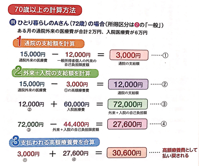 高額医療費の自己負担限度額　70歳以上の計算方法