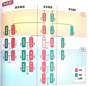 親族の範囲って何?【親等・血族・姻族・尊属・卑属】
