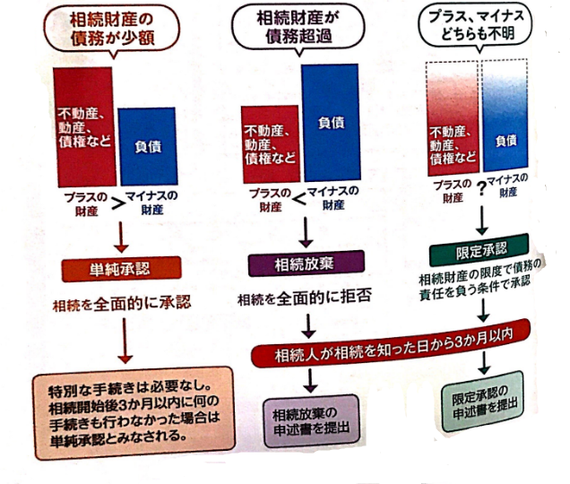 相続放棄と承認の流れ