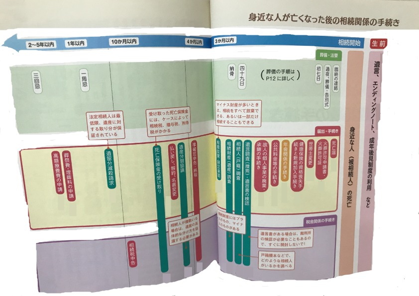 身近な人が亡くなった後の相続関係の手続き