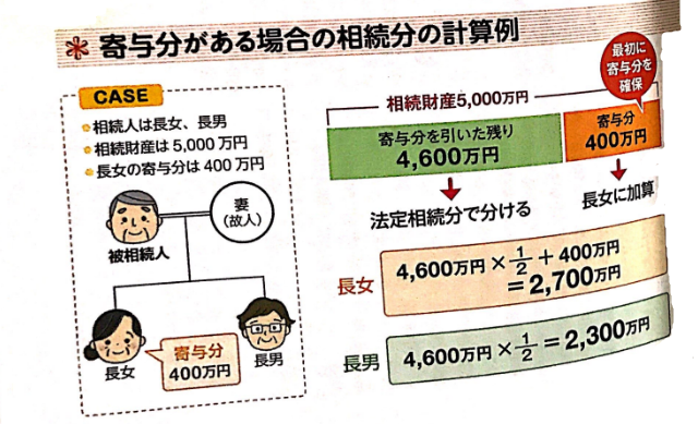 寄与分がある場合の相続分の計算例