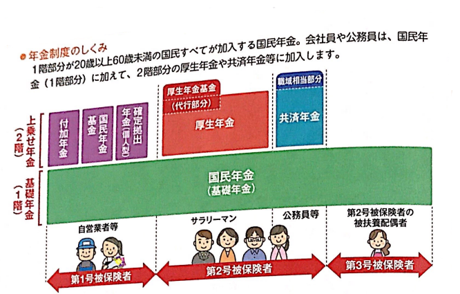 公的年金の基本と遺族が受け取れる年金　公的年金制度とは