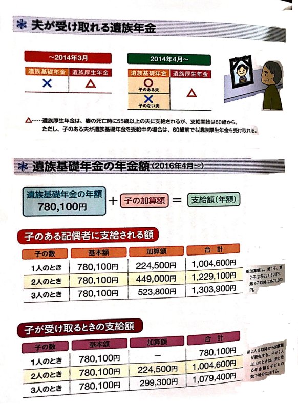夫が受け取れる遺族年金　遺族基礎年金の年金額